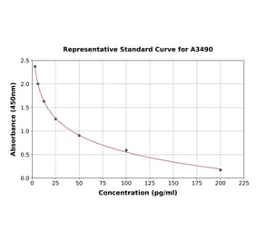 Standard Curve - Rat Parathyroid Hormone ELISA Kit (A3490) - Antibodies.com