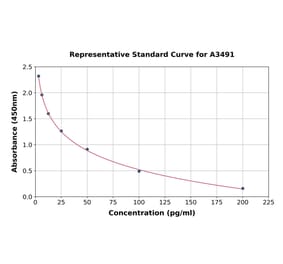 Standard Curve - Mouse Parathyroid Hormone ELISA Kit (A3491) - Antibodies.com