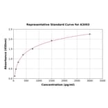 Standard Curve - Human CTGF ELISA Kit (A3493) - Antibodies.com