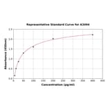 Standard Curve - Rat CTGF ELISA Kit (A3494) - Antibodies.com