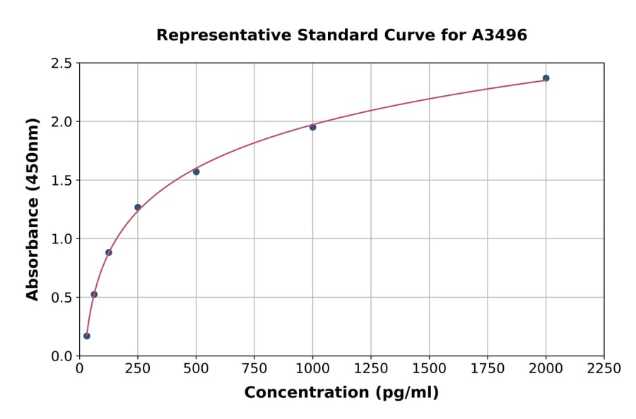 Standard Curve - Human Tissue Factor ELISA Kit (A3496) - Antibodies.com