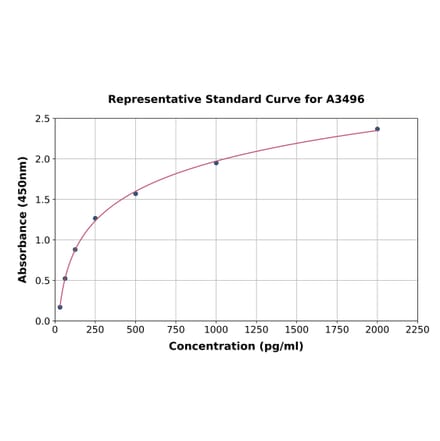 Standard Curve - Human Tissue Factor ELISA Kit (A3496) - Antibodies.com