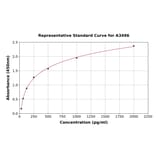 Standard Curve - Human Tissue Factor ELISA Kit (A3496) - Antibodies.com
