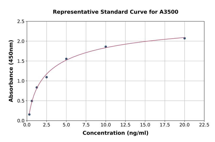 Standard Curve - Rat Tissue Plasminogen Activator ELISA Kit (A3500) - Antibodies.com