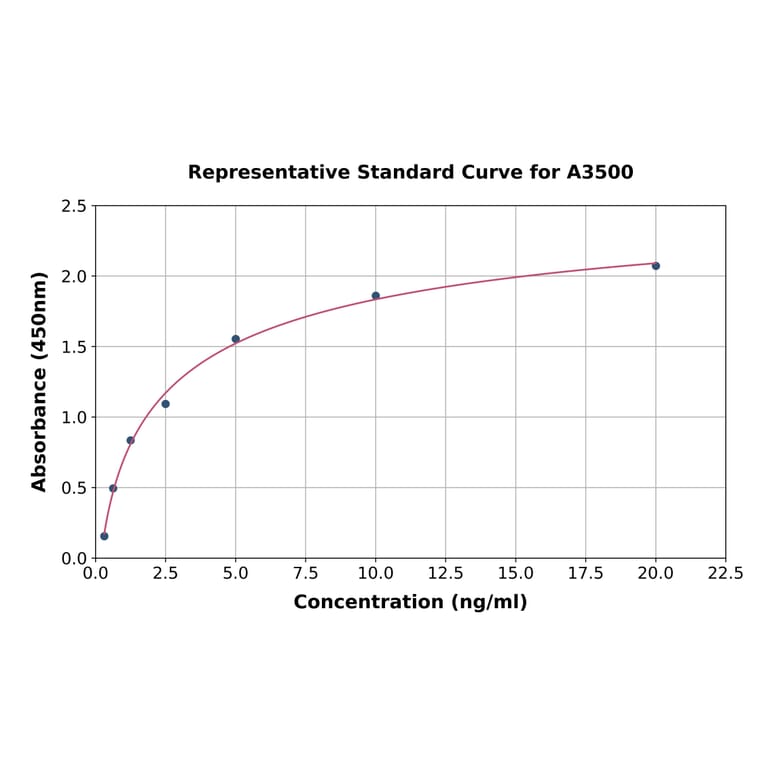 Standard Curve - Rat Tissue Plasminogen Activator ELISA Kit (A3500) - Antibodies.com