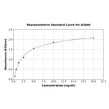 Standard Curve - Rat Tissue Plasminogen Activator ELISA Kit (A3500) - Antibodies.com