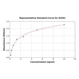 Standard Curve - Mouse Tissue Plasminogen Activator ELISA Kit (A3501) - Antibodies.com