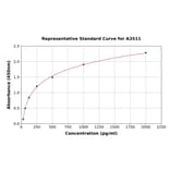 Standard Curve - Human Oxidized LDL ELISA Kit (A3511) - Antibodies.com