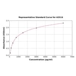 Standard Curve - Human Thrombomodulin ELISA Kit (A3514) - Antibodies.com