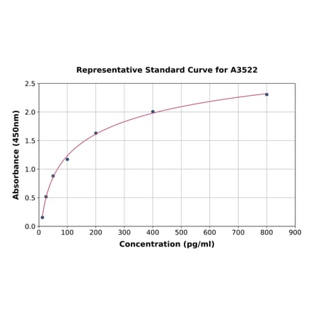 Standard Curve - Human PAI1 ELISA Kit (A3522) - Antibodies.com