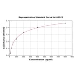 Standard Curve - Human PAI1 ELISA Kit (A3522) - Antibodies.com