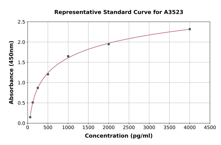 Standard Curve - Mouse PAI1 ELISA Kit (A3523) - Antibodies.com