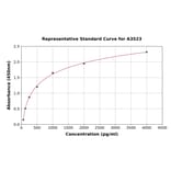 Standard Curve - Mouse PAI1 ELISA Kit (A3523) - Antibodies.com