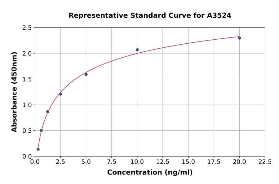 Standard Curve - Rat PAI1 ELISA Kit (A3524) - Antibodies.com