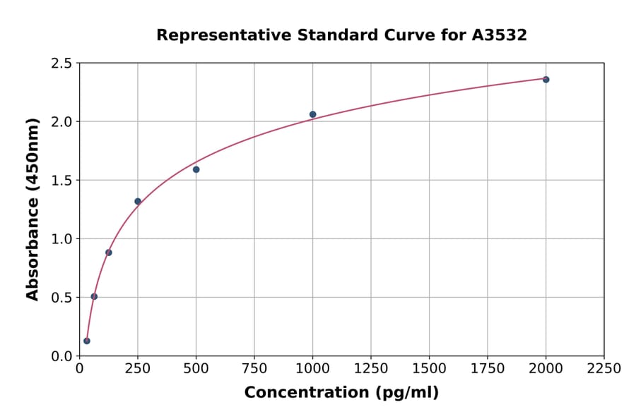 Standard Curve - Human BNP ELISA Kit (A3532) - Antibodies.com