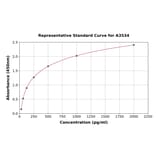 Standard Curve - Rat BNP ELISA Kit (A3534) - Antibodies.com