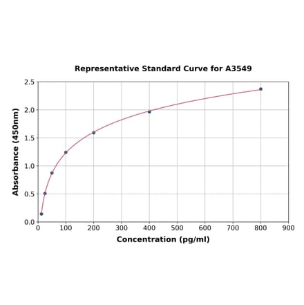 Standard Curve - Rat VCAM1 ELISA Kit (A3549) - Antibodies.com