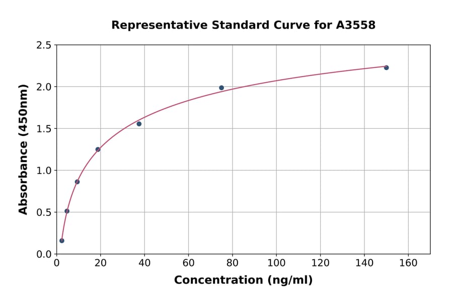 Standard Curve - Rat MMP9 ELISA Kit (A3558) - Antibodies.com