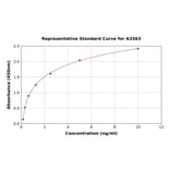 Standard Curve - Mouse I-FABP ELISA Kit (A3563) - Antibodies.com