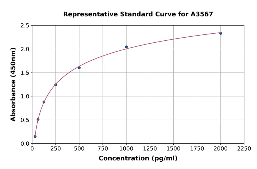 Standard Curve - Rat EGF ELISA Kit (A3567) - Antibodies.com