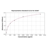 Standard Curve - Rat EGF ELISA Kit (A3567) - Antibodies.com