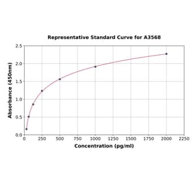 Standard Curve - Mouse LIFR ELISA Kit (A3568) - Antibodies.com