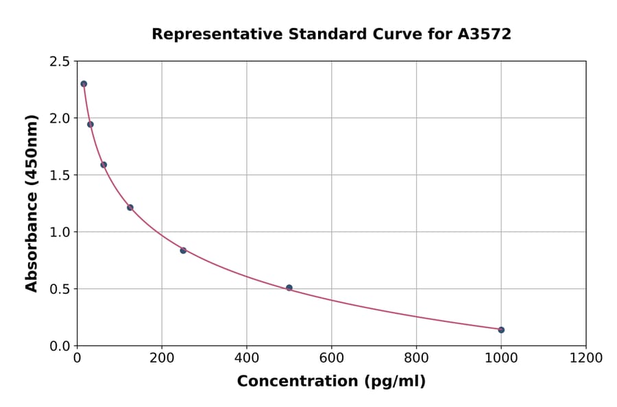 Standard Curve - Rat CRF ELISA Kit (A3572) - Antibodies.com