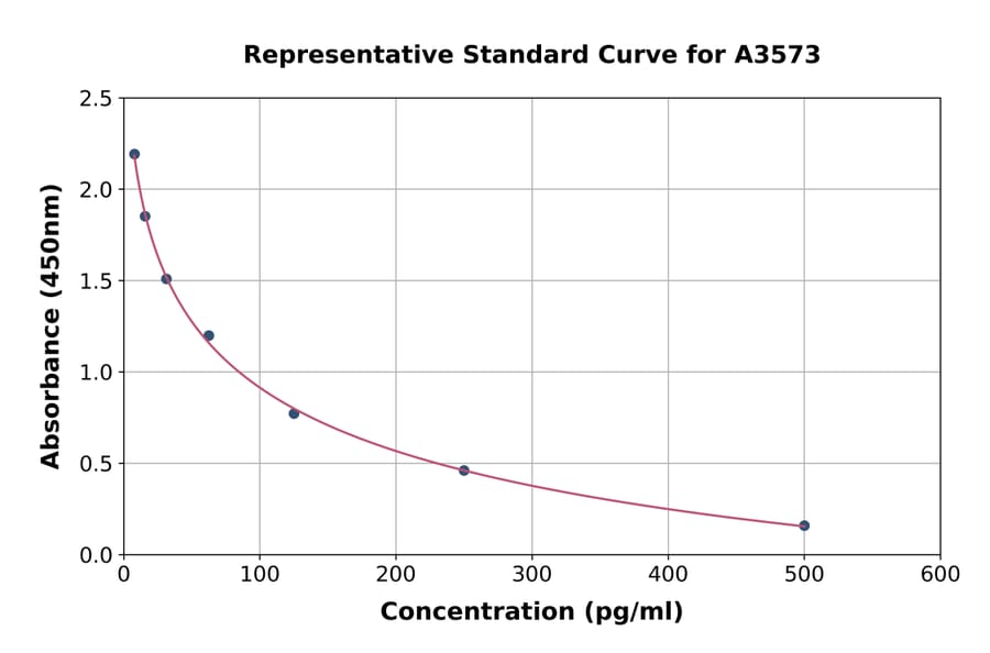 Standard Curve - Rat Thyrotropin Releasing Hormone/TRH ELISA Kit (A3573) - Antibodies.com