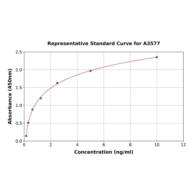 Standard Curve - Canine IL-8 ELISA Kit (A3577) - Antibodies.com