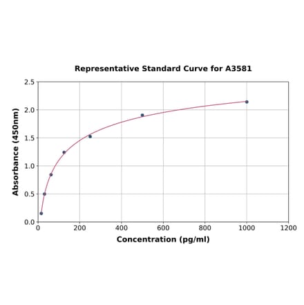 Standard Curve - Human IL-17A ELISA Kit (A3581) - Antibodies.com