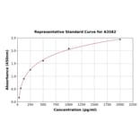 Standard Curve - Porcine IL-17A ELISA Kit (A3582) - Antibodies.com