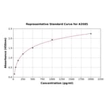 Standard Curve - Rat S100 beta ELISA Kit (A3585) - Antibodies.com