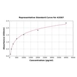 Standard Curve - Mouse S100A11 ELISA Kit (A3587) - Antibodies.com