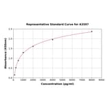 Standard Curve - Mouse Procollagen III N-Terminal Propeptide ELISA Kit (A3597) - Antibodies.com