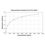 Standard Curve - Human Apolipoprotein A II/ApoA-II ELISA Kit (A3602) - Antibodies.com