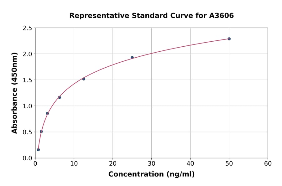 Standard Curve - Mouse Laminin ELISA Kit (A3606) - Antibodies.com