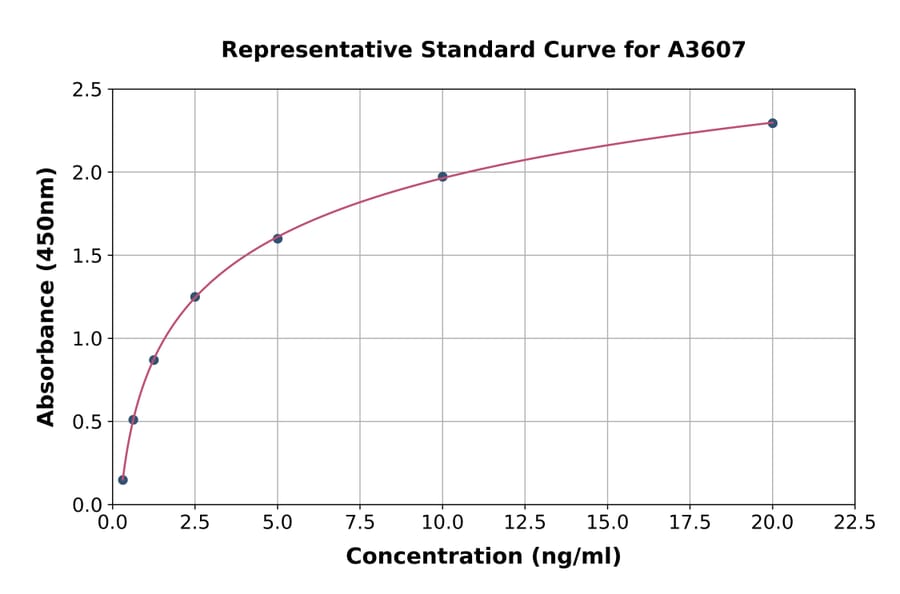 Standard Curve - Human Phospholipase A2 Activator Protein/PLAP ELISA Kit (A3607) - Antibodies.com