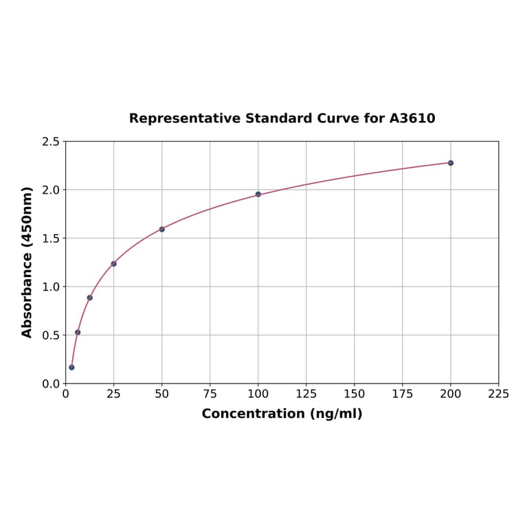 Standard Curve - Human NPP-7 ELISA Kit (A3610) - Antibodies.com