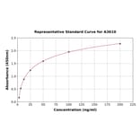 Standard Curve - Human NPP-7 ELISA Kit (A3610) - Antibodies.com