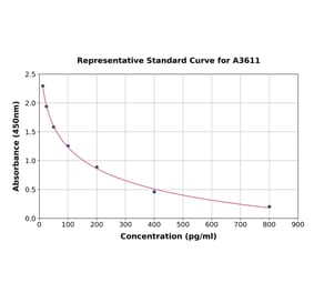 Standard Curve - Rat Cholecystokinin ELISA Kit (A3611) - Antibodies.com