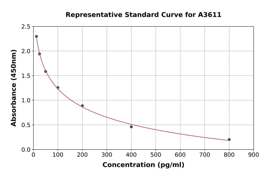 Standard Curve - Rat Cholecystokinin ELISA Kit (A3611) - Antibodies.com