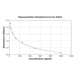 Standard Curve - Mouse Cholecystokinin ELISA Kit (A3612) - Antibodies.com