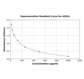 Standard Curve - Rat Glucagon Like Peptide 1 ELISA Kit (A3614) - Antibodies.com