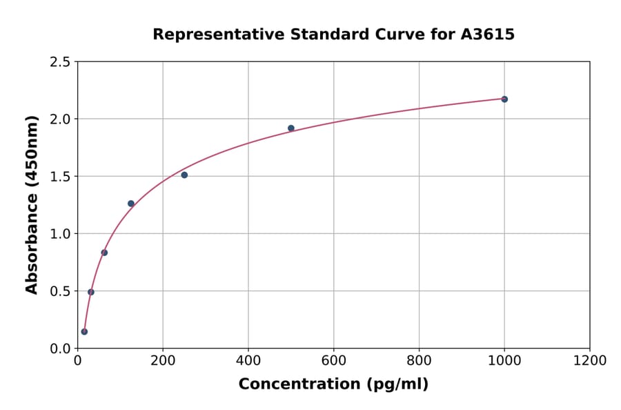 Standard Curve - Mouse Glucagon Like Peptide 1 ELISA Kit (A3615) - Antibodies.com