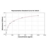 Standard Curve - Mouse Glucagon Like Peptide 1 ELISA Kit (A3615) - Antibodies.com