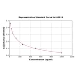 Standard Curve - Human Glucagon Like Peptide 1 ELISA Kit (A3616) - Antibodies.com