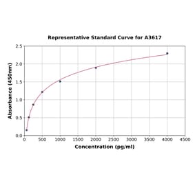 Standard Curve - Human BMP7 ELISA Kit (A3617) - Antibodies.com