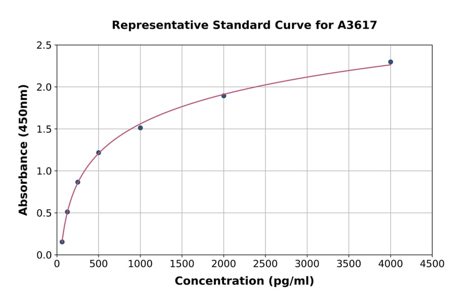 Standard Curve - Human BMP7 ELISA Kit (A3617) - Antibodies.com