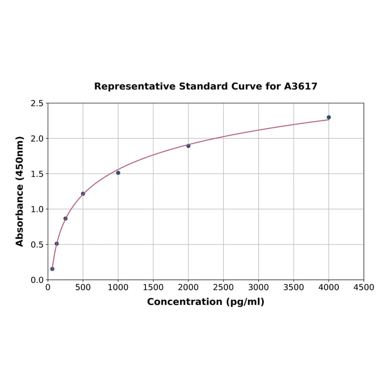 Standard Curve - Human BMP7 ELISA Kit (A3617) - Antibodies.com
