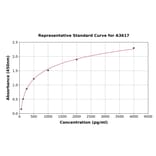 Standard Curve - Human BMP7 ELISA Kit (A3617) - Antibodies.com